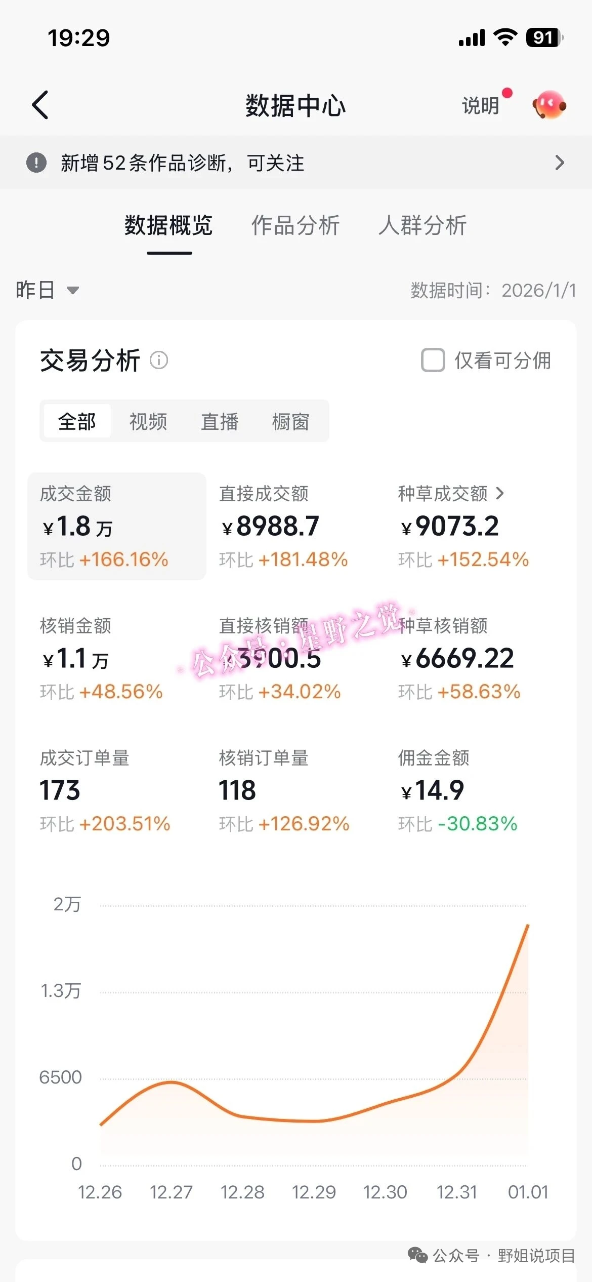 带货天花板赛道，一部手机在家就能月入过万的长久副业！