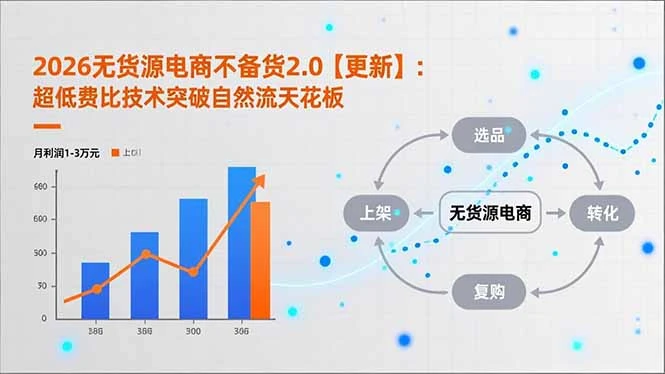 【精】2026无货源电商不备货2.0【更新】：超低费比技术突破自然流天花板，单店月利润1-3万元